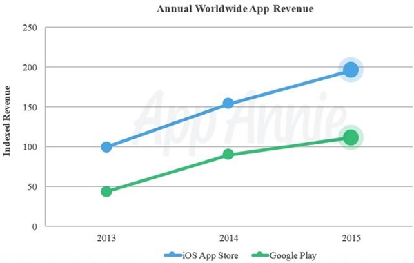 蘋果用戶更舍得花錢 App Store營收完爆Google Play