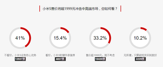 怎么會這樣？近8成網友都不看好小米5