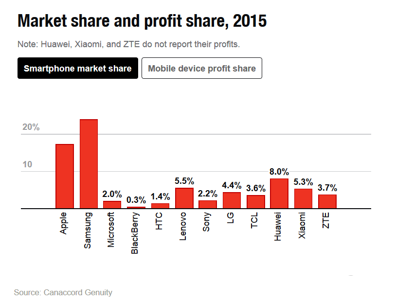 蘋果iPhone賺錢能力太恐怖，三星小米完敗