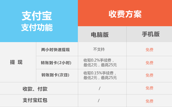 微信PK支付寶：三步讓你讀懂哪個提現更劃算