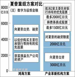 4年長跑終結，夏普7000億日元賣身鴻海