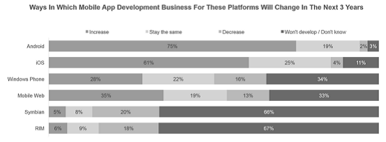 WP連1%也不是，但開發(fā)者收入比安卓/iOS都高啊！