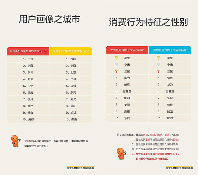 網購手機深圳領跑全國，女性如此愛小米？