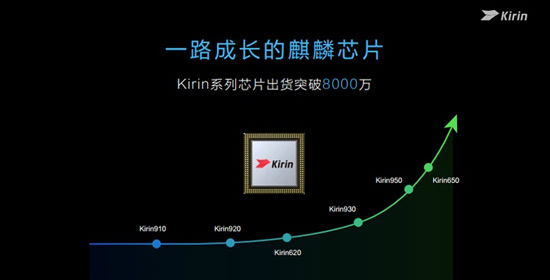 科客晚報：三星Note 7穩上曲面屏 華為麒麟出貨量破8000萬