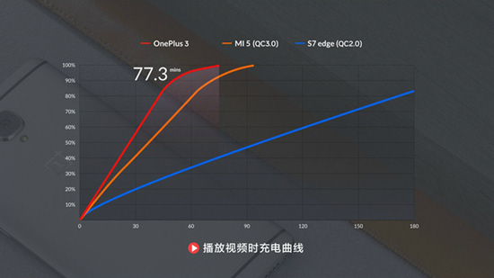 一加手機3放大招：DASH極速閃充完壓高通QC快充