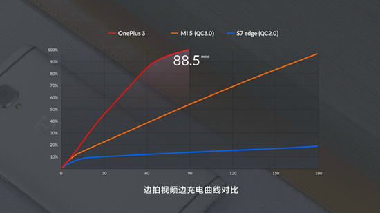 一加手機3放大招：DASH極速閃充完壓高通QC快充