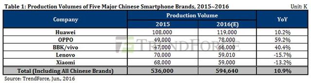 手機業務真完了？HTC 10季度銷量僅100萬臺