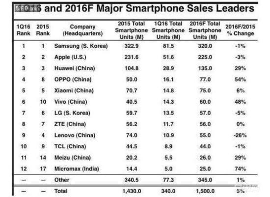 6月上半月手機(jī)銷量公布！OPPO竟不到小米十分之一
