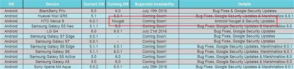 安卓7.0更新設備列表曝光：HTC Nexus 9最快獲得升級
