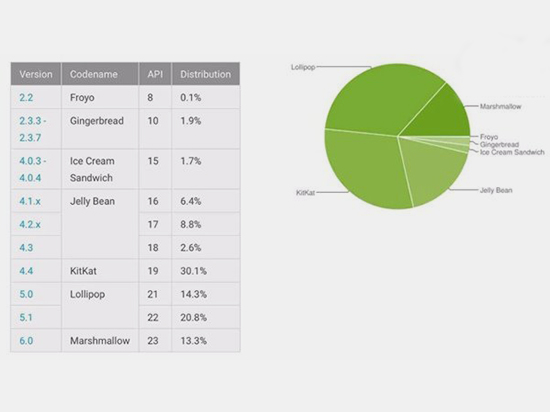 谷歌官方報告：安卓5.0份額還是那么高