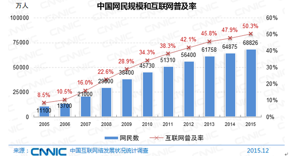 中國網民規模達6.88億 手機網民6.2億