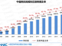 中國網民規模達6.88億 手機網民6.2億