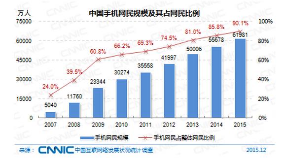 中國網民規模達6.88億 手機網民6.2億