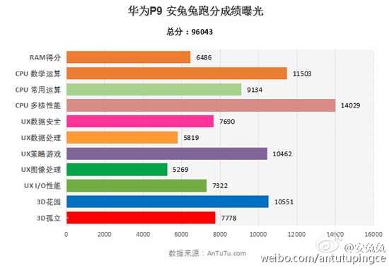 首發海思麒麟955 華為雙攝旗艦P9配置確定