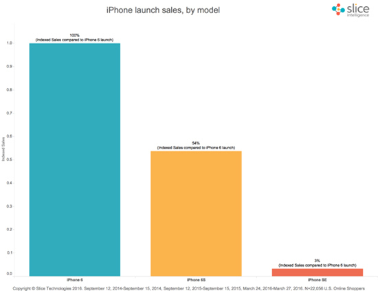 科客晚報(bào)：蘋果iPhone SE明天開售，HTC 10配置無死角曝光？