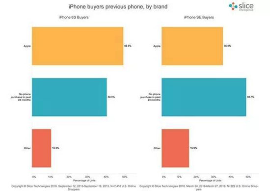 立奇功！iPhone SE挖角安卓用戶速度驚人