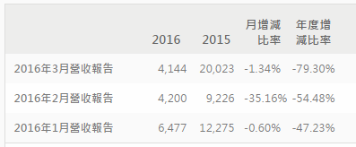 HTC三月營收暴降，新旗艦和VR誰才是它的救星