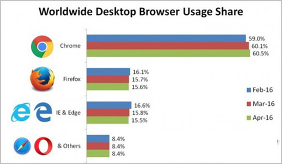 市場份額誰最大？Edge瀏覽器追趕Chrome無望