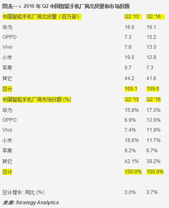 國產手機Q2成績單出爐：華為第一 小米跌出前三