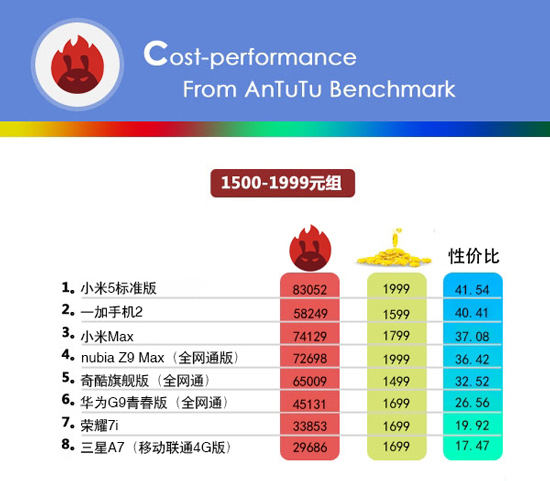 小米手機的性價比最高？看完這份榜單后你會改觀的！