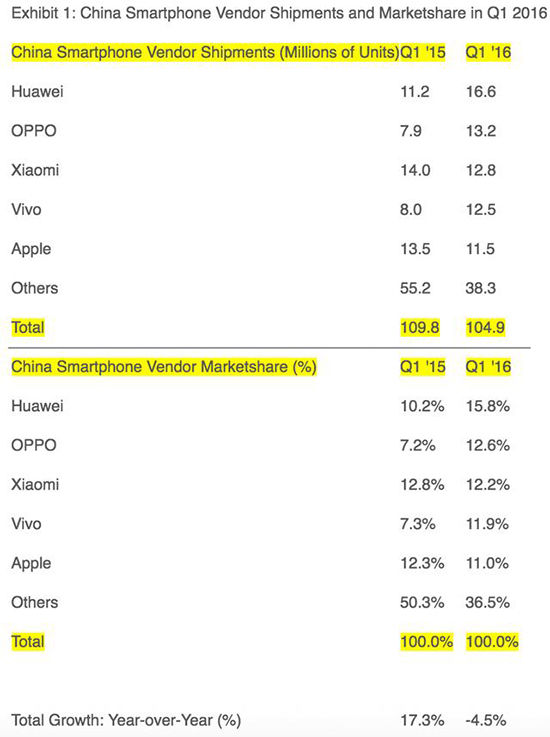 一季度國內(nèi)手機(jī)市場：華為打敗小米成功登頂，三星慘變Others
