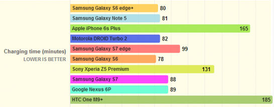 力壓iPhone 三星Galaxy S7/S7 edge續航超給力