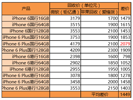 為了搶用戶 微軟眼中的舊iPhone比蘋果值錢多了