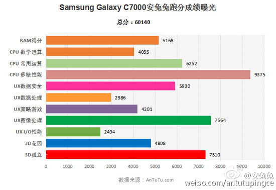 與小米魅族肉搏？！三星Galaxy C7現身安兔兔