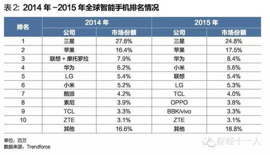 智能手機戰爭：小米輸渠道 聯想輸產品