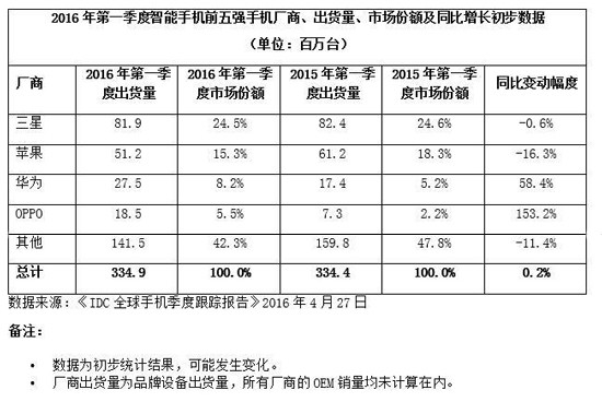 遲來的幸福：小米銷量跌出前5 現貨或許也難止粉轉黑