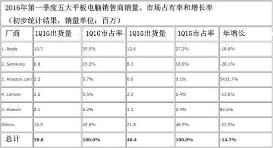 平板電腦銷量連續六季度下滑，iPad也不好賣