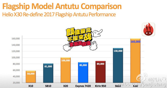 性能彪悍更換GPU！聯發科Helio X30跑分可達16萬