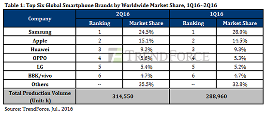 2016Q2出貨量排名：華為國產第一 OV勢頭正猛