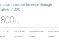 另類致富經？蘋果靠回收產品獲得2.6億元黃金