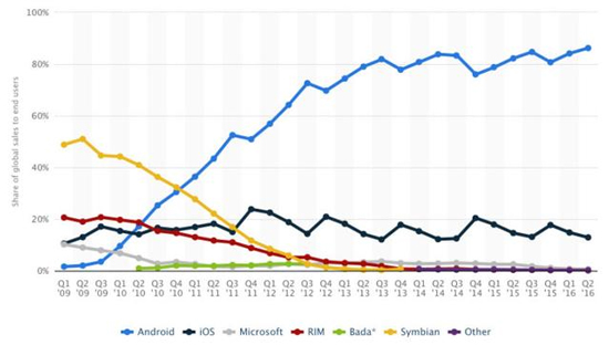 拋離蘋(píng)果iOS幾條街 安卓市場(chǎng)占有率創(chuàng)新高