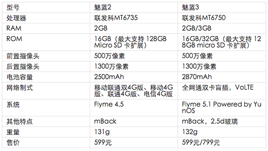 599元的魅藍(lán)3發(fā)布：3GB內(nèi)存的塑料神器來了