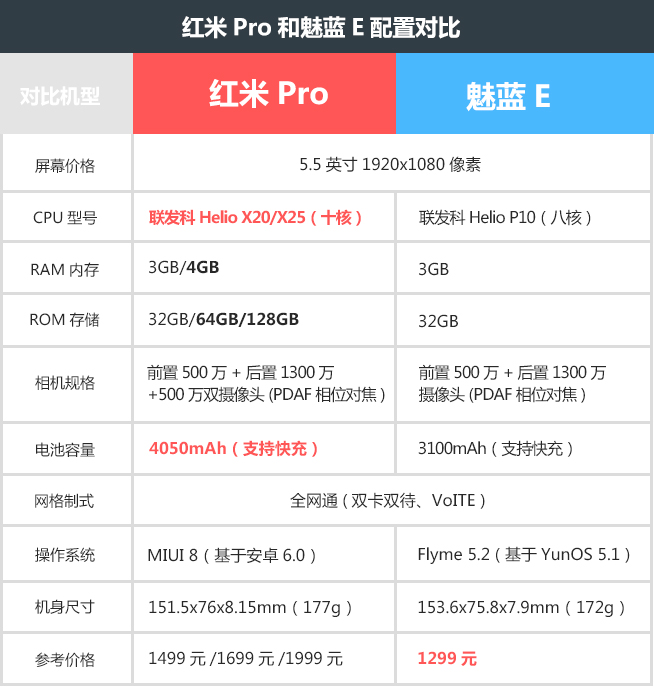 紅米Pro/魅藍E該買誰：千元旗艦四大項全面對比