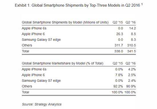 iPhone 6s成最暢銷手機(jī) 三星只能排第三