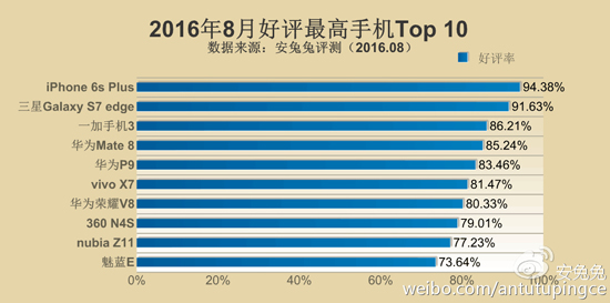 安兔兔公布8月好評Top10機：國產第一竟是它