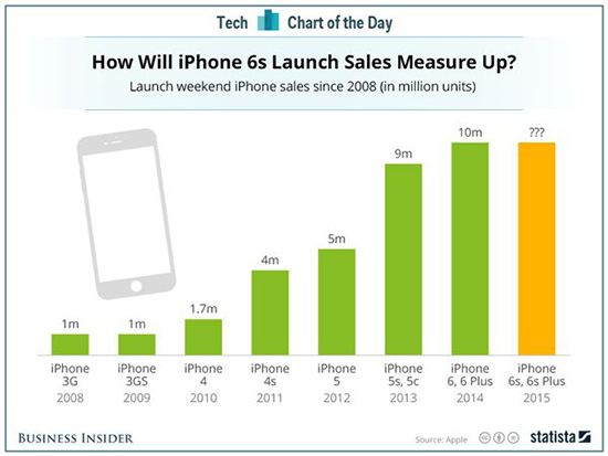 怕iPhone 7賣不好？蘋果不再公布首周銷量