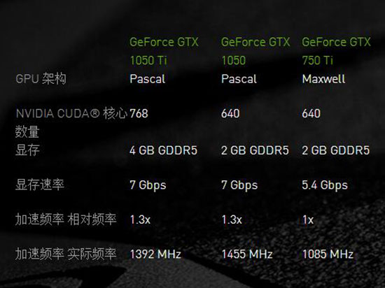 甜品級顯卡 NVIDIA GTX1050/1050Ti將發售