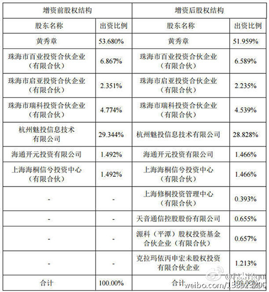 305億！魅族公司最新估值曝光