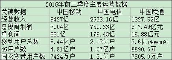 國內三大運營商最新數據：移動4G用戶絕對領先