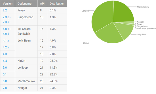 碎片化逐漸解決？Android 6.0更新率份額創新高