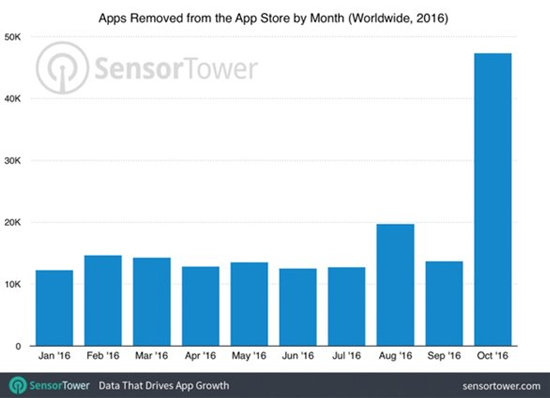 蘋果App Store 10月移除近5萬應用：多數為游戲