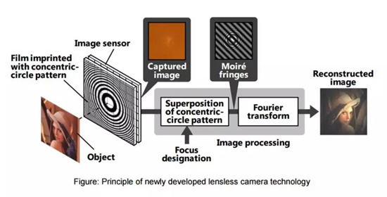 無鏡頭相機誕生 手機攝像頭凸起有救了！