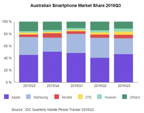 因為iPhone 7 蘋果在澳洲份額增加
