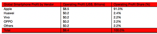 華為首次成為利潤最高Android手機(jī) OV緊隨其后