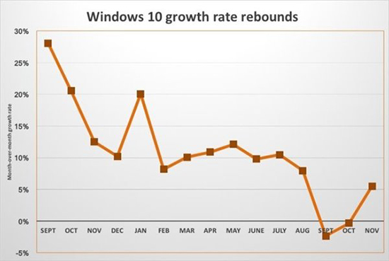 經(jīng)歷2個(gè)月滯后，Win10占Windows設(shè)備份額迎新高