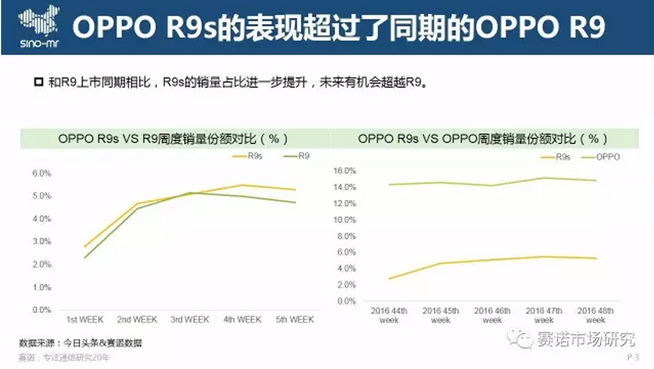 OPPO自我超越：R9s系列竟比爆款R9還火